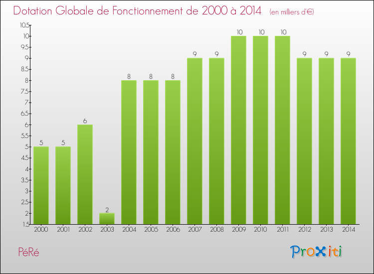 Evolution du montant de la Dotation Globale de Fonctionnement pour la commune de PéRé de 2000 à 2014 Evolution du montant de la Dotation Globale de Fonctionnement pour PéRé de 2000 à 2014