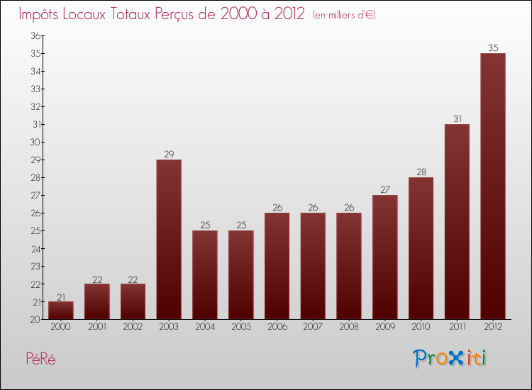 Evolution des Impôts Locaux pour la commune de PéRé de 2000 à 2012 Evolution des Impôts Locaux pour PéRé de 2000 à 2012