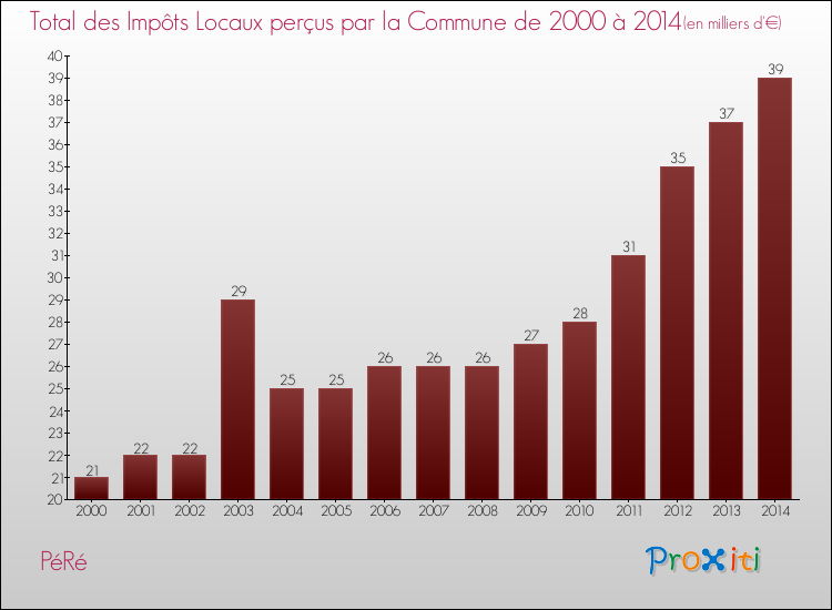 Evolution des Impôts Locaux pour la commune de PéRé de 2000 à 2014 Evolution des Impôts Locaux pour PéRé de 2000 à 2014