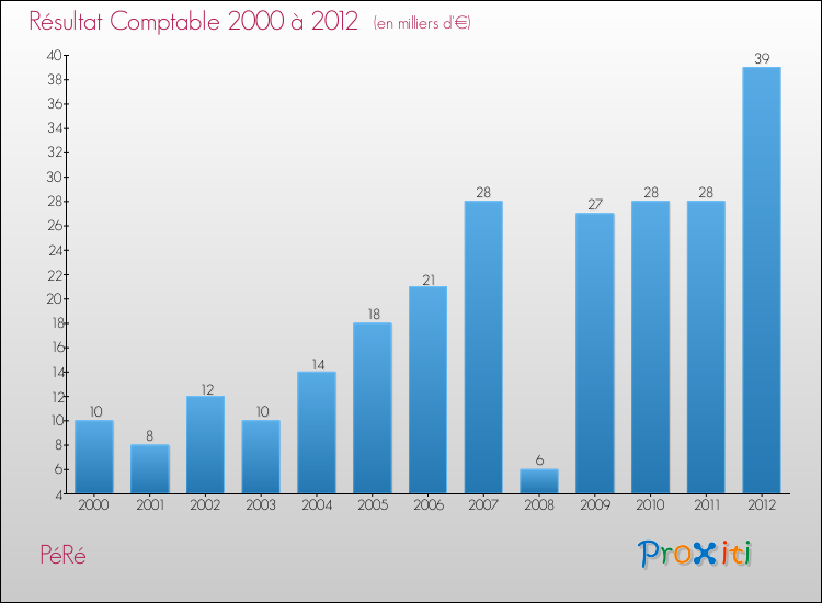 Evolution du résultat comptable pour la commune de PéRé de 2000 à 2012 Evolution du résultat comptable pour PéRé de 2000 à 2012