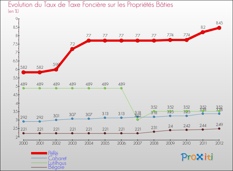 Evolution du taux de la taxe foncière sur le bati pour PéRé et les communes proches de 2000 à 2012 Comparaison des taux de taxe foncière sur le bati pour PéRé et les communes voisines de 2000 à 2012