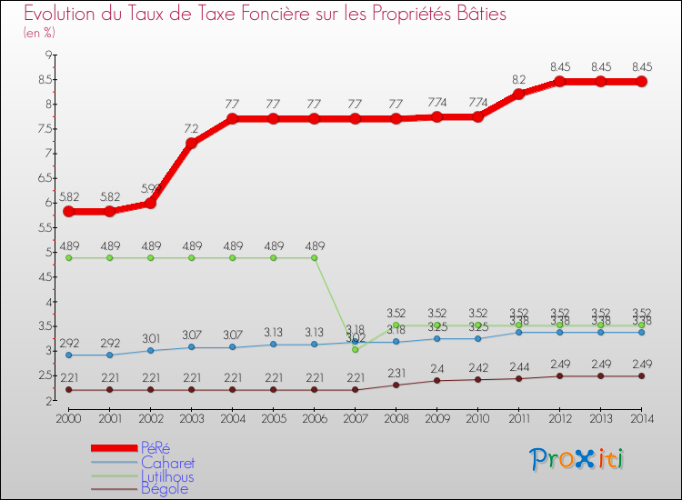 Evolution du taux de la taxe foncière sur le bati pour PéRé et les communes proches de 2000 à 2014 Comparaison des taux de taxe foncière sur le bati pour PéRé et les communes voisines de 2000 à 2014