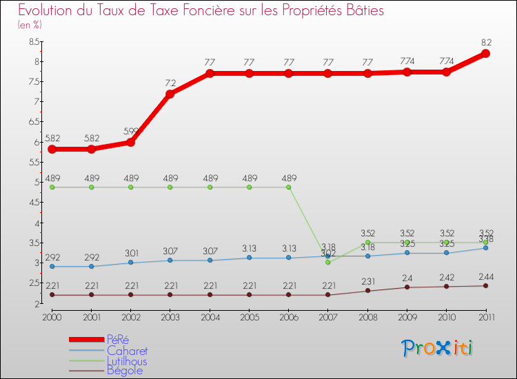 Evolution du taux de la taxe foncière sur le bati pour PéRé et les communes proches Comparaison des taux de taxe foncière sur le bati pour PéRé et les communes voisines