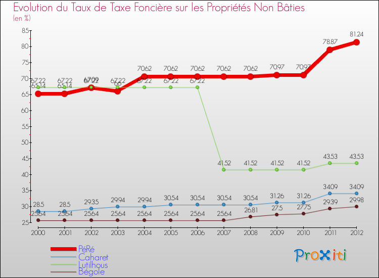 Evolution du taux de la taxe foncière sur les immeubles et terrains non batis pour PéRé et les communes proches de 2000 à 2012 Comparaison des taux de la taxe foncière sur les immeubles et terrains non batis pour PéRé et les communes voisines de 2000 à 2012