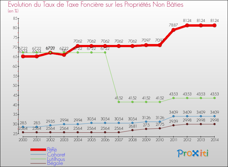 Evolution du taux de la taxe foncière sur les immeubles et terrains non batis pour PéRé et les communes proches de 2000 à 2014 Comparaison des taux de la taxe foncière sur les immeubles et terrains non batis pour PéRé et les communes voisines de 2000 à 2014