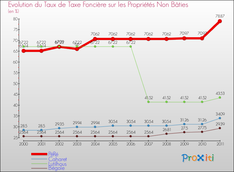 Evolution du taux de la taxe foncière sur les immeubles et terrains non batis pour PéRé et les communes proches Comparaison des taux de la taxe foncière sur les immeubles et terrains non batis pour PéRé et les communes voisines