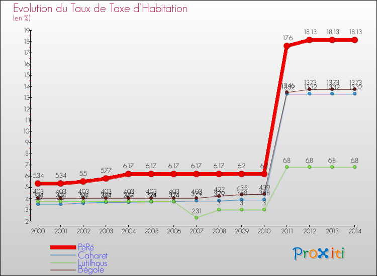 Evolution du taux de la taxe d'habitation pour PéRé et les communes proches de 2000 à 2014 Comparaison des taux de la taxe d'habitation pour PéRé et les communes voisines de 2000 à 2014
