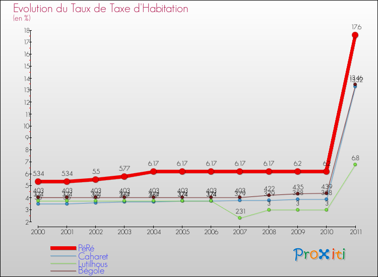 Evolution du taux de la taxe d'habitation pour PéRé et les communes proches Comparaison des taux de la taxe d'habitation pour PéRé et les communes voisines