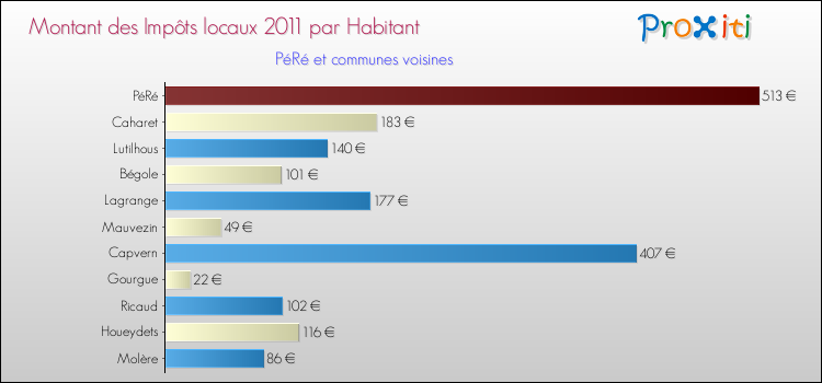 Montant des impôts locaux par Habitant pour PéRé et les communes proches Comparaison des impôts locaux par habitant pour PéRé et les communes voisines