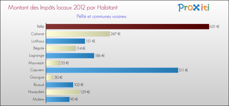 Montant des impôts locaux par Habitant pour PéRé et les communes proches Comparaison des impôts locaux par habitant pour PéRé et les communes voisines