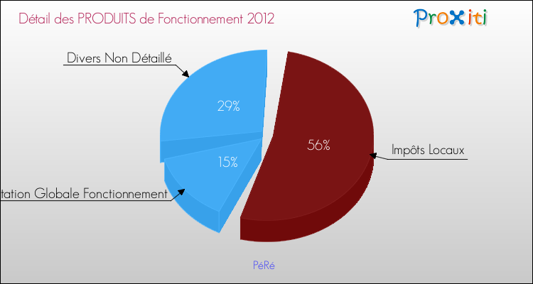 Décomposition du Budget de Fonctionnement 2012 de la commune de PéRé Budget de Fonctionnement 2012 pour la commune de PéRé
