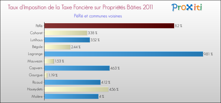 Taux d'imposition de la taxe foncière sur le bati 2011 pour PéRé et les communes proches Comparaison des taux d'imposition de la taxe foncière sur le bati 2011 pour PéRé et les communes voisines