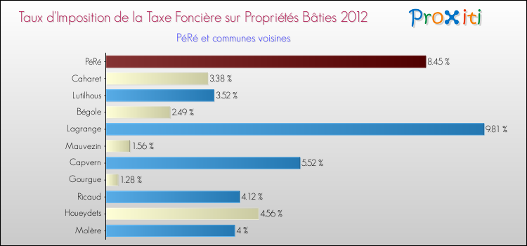 Taux d'imposition de la taxe foncière sur le bati 2012 pour PéRé et les communes proches Comparaison des taux d'imposition de la taxe foncière sur le bati 2012 pour PéRé et les communes voisines
