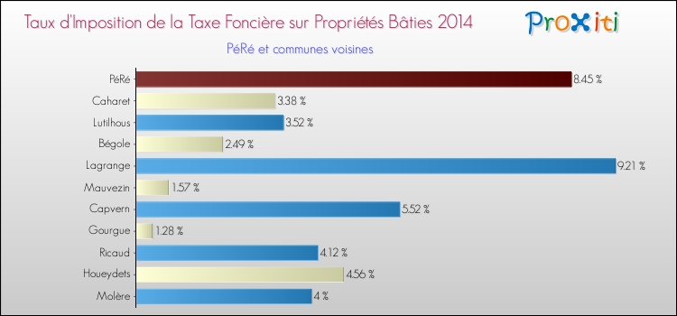 Taux d'imposition de la taxe foncière sur le bati 2014 pour PéRé et les communes proches Comparaison des taux d'imposition de la taxe foncière sur le bati 2014 pour PéRé et les communes voisines