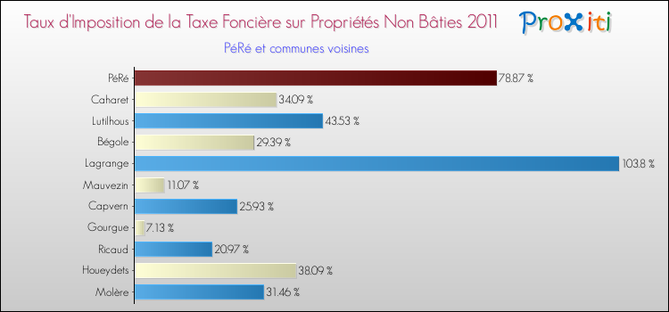 Taux d'imposition de la taxe foncière sur les immeubles et terrains non batis 2011 pour PéRé et les communes proches Comparaison des taux d'imposition de la taxe foncière sur les immeubles et terrains non batis 2011 pour PéRé et les communes voisines