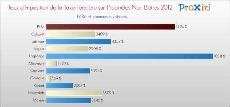Taux d'imposition de la taxe foncière sur les immeubles et terrains non batis 2012 pour PéRé et les communes proches Comparaison des taux d'imposition de la taxe foncière sur les immeubles et terrains non batis 2012 pour PéRé et les communes voisines