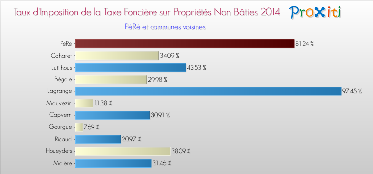 Taux d'imposition de la taxe foncière sur les immeubles et terrains non batis 2014 pour PéRé et les communes proches Comparaison des taux d'imposition de la taxe foncière sur les immeubles et terrains non batis 2014 pour PéRé et les communes voisines