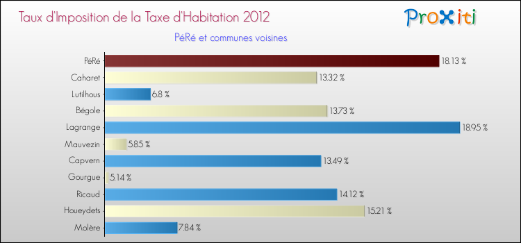 Taux d'imposition de la taxe d'habitation 2012 pour PéRé et les communes proches Comparaison des taux d'imposition de la taxe d'habitation 2012 pour PéRé et les communes voisines