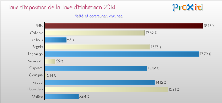 Taux d'imposition de la taxe d'habitation 2014 pour PéRé et les communes proches Comparaison des taux d'imposition de la taxe d'habitation 2014 pour PéRé et les communes voisines