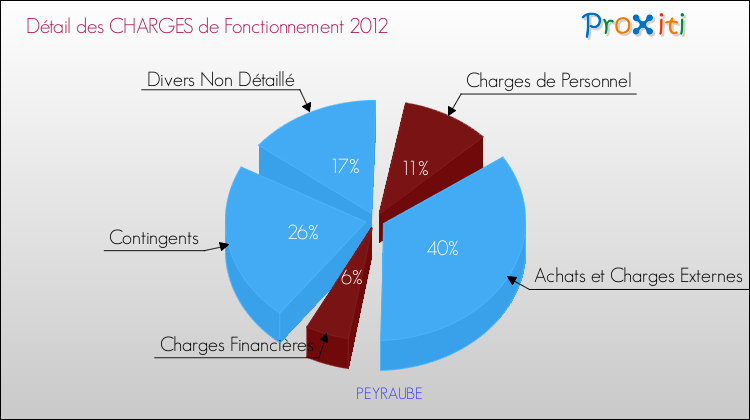 Décomposition des Charges de Fonctionnement 2012 de la commune de PEYRAUBE Charges de Fonctionnement 2012 pour la commune de PEYRAUBE