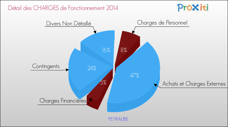 Décomposition des Charges de Fonctionnement 2014 de la commune de PEYRAUBE Charges de Fonctionnement 2014 pour la commune de PEYRAUBE