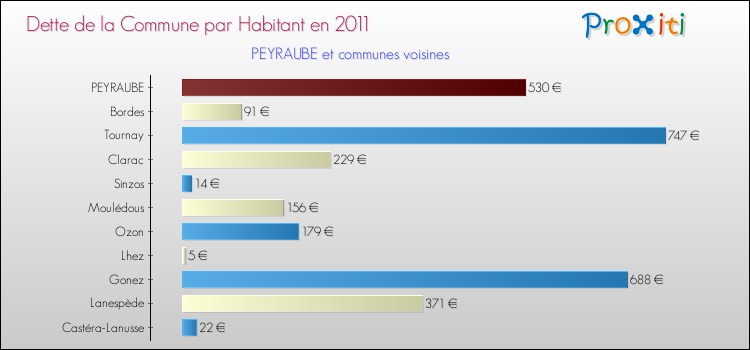 Dette par habitant de la commune en 2011 pour PEYRAUBE et les communes proches Comparaison de la dette par habitant de la commune en 2011 pour PEYRAUBE et les communes voisines
