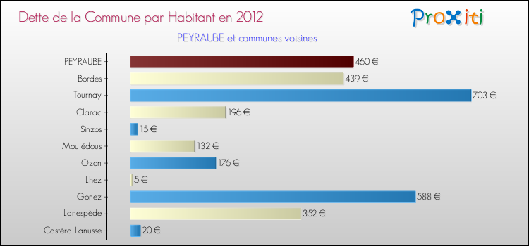Dette par habitant de la commune en 2012 pour PEYRAUBE et les communes proches Comparaison de la dette par habitant de la commune en 2012 pour PEYRAUBE et les communes voisines