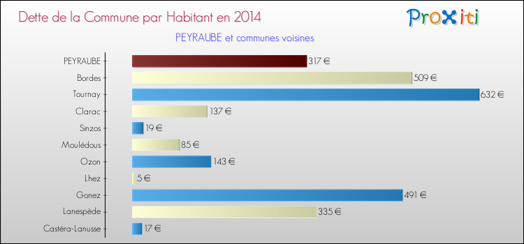 Dette par habitant de la commune en 2014 pour PEYRAUBE et les communes proches Comparaison de la dette par habitant de la commune en 2014 pour PEYRAUBE et les communes voisines