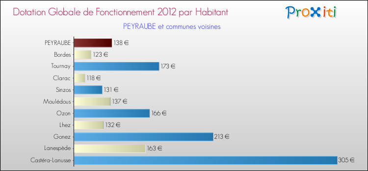 Montant des dotations globales de fonctionnement DGF par Habitant pour PEYRAUBE et les communes proches Comparaison des des dotations globales de fonctionnement DGF par habitant pour PEYRAUBE et les communes voisines