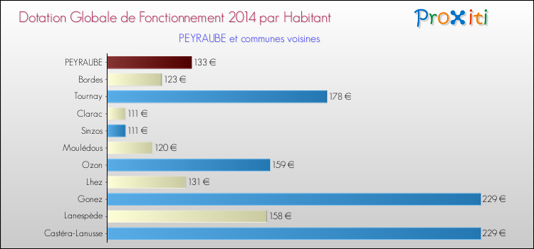 Montant des dotations globales de fonctionnement DGF par Habitant pour PEYRAUBE et les communes proches en 2014. Comparaison des des dotations globales de fonctionnement DGF par habitant pour PEYRAUBE et les communes voisines en 2014.