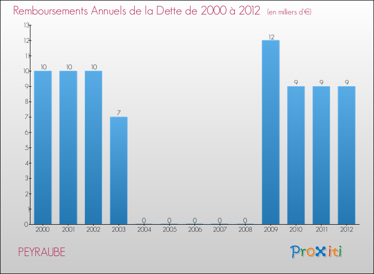 Evolution de l'annuité de la dette pour la commune de PEYRAUBE de 2000 à 2012 Annuités de la dette pour PEYRAUBE de 2000 à 2012