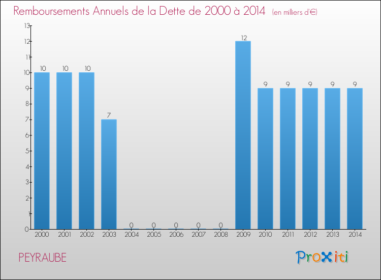 Evolution de l'annuité de la dette pour la commune de PEYRAUBE de 2000 à 2014 Annuités de la dette pour PEYRAUBE de 2000 à 2014