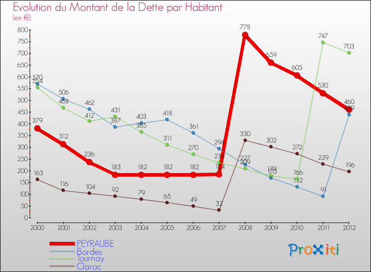 Evolution de la dette par habitant pour la commune de PEYRAUBE et les communes proches de 2000 à 2012 Comparaison de la dette par habitant pour PEYRAUBE et les communes voisines de 2000 à 2012