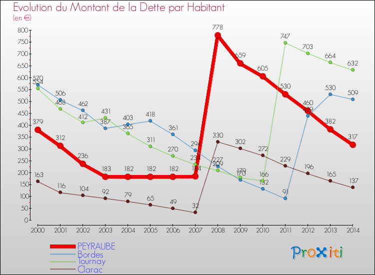 Evolution de la dette par habitant pour la commune de PEYRAUBE et les communes proches de 2000 à 2014 Comparaison de la dette par habitant pour PEYRAUBE et les communes voisines de 2000 à 2014