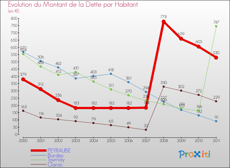 Evolution de la dette par habitant pour la commune de PEYRAUBE et les communes proches Comparaison de la dette par habitant pour PEYRAUBE et les communes voisines