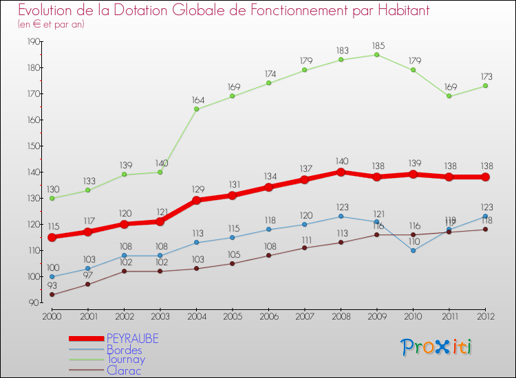 Evolution et montant de la dotation globale de fonctionnement par Habitant pour PEYRAUBE et les communes proches Comparaison des dotations globales de fonctionnement par habitant pour PEYRAUBE et les communes voisines