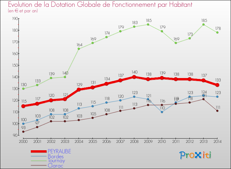 Evolution et montant de la dotation globale de fonctionnement par Habitant pour PEYRAUBE et les communes proches de 2000 à 2014. Comparaison des dotations globales de fonctionnement par habitant pour PEYRAUBE et les communes voisines de 2000 à 2014.