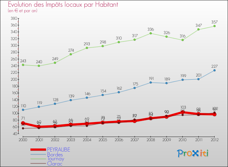 Evolution et montant des impôts locaux par Habitant pour PEYRAUBE et les communes proches Comparaison des impôts locaux par habitant pour PEYRAUBE et les communes voisines