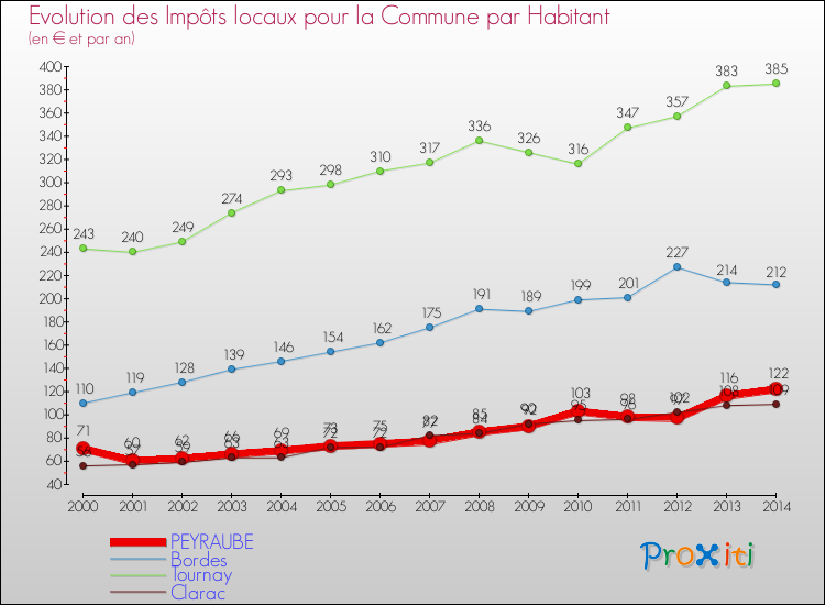 Evolution et montant des impôts locaux par Habitant pour PEYRAUBE et les communes proches de 2000 à 2014 Comparaison des impôts locaux par habitant pour PEYRAUBE et les communes voisines de 2000 à 2014