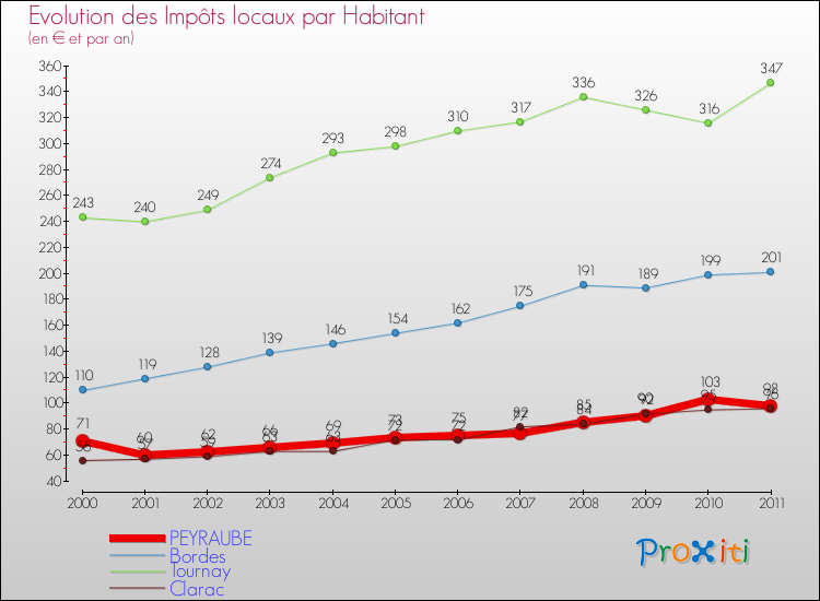 Evolution et montant des impôts locaux par Habitant pour PEYRAUBE et les communes proches Comparaison des impôts locaux par habitant pour PEYRAUBE et les communes voisines