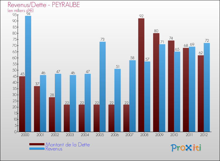 Evolution comparée de la dette et des revenus pour la commune de PEYRAUBE de 2000 à 2012 Comparaison de la dette et des revenus pour PEYRAUBE de 2000 à 2012