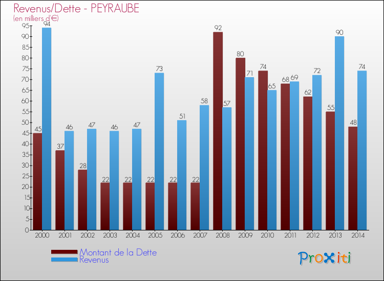 Evolution comparée de la dette et des revenus pour la commune de PEYRAUBE de 2000 à 2014 Comparaison de la dette et des revenus pour PEYRAUBE de 2000 à 2014