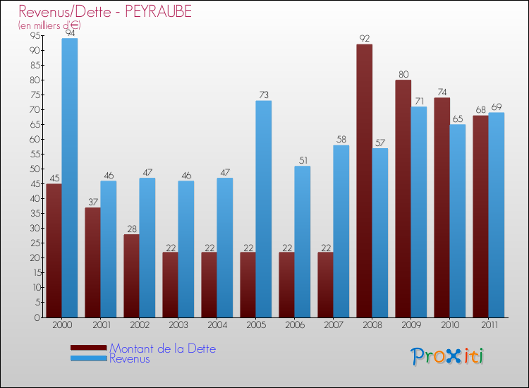 Evolution comparée de la dette et des revenus pour la commune de PEYRAUBE de 2000 à 2011 Comparaison de la dette et des revenus pour PEYRAUBE de 2000 à 2011