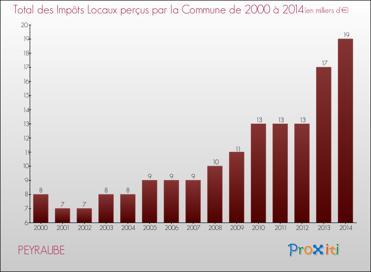 Evolution des Impôts Locaux pour la commune de PEYRAUBE de 2000 à 2014 Evolution des Impôts Locaux pour PEYRAUBE de 2000 à 2014