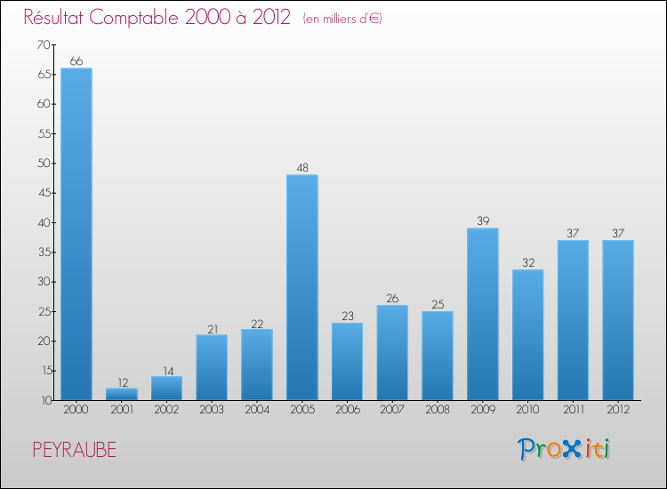 Evolution du résultat comptable pour la commune de PEYRAUBE de 2000 à 2012 Evolution du résultat comptable pour PEYRAUBE de 2000 à 2012