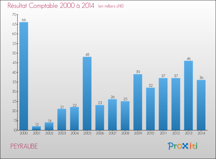 Evolution du résultat comptable pour la commune de PEYRAUBE de 2000 à 2014 Evolution du résultat comptable pour PEYRAUBE de 2000 à 2014