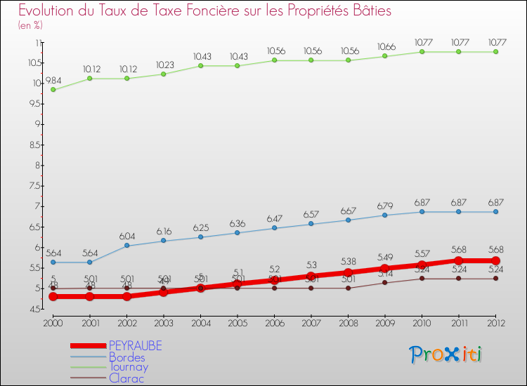 Evolution du taux de la taxe foncière sur le bati pour PEYRAUBE et les communes proches de 2000 à 2012 Comparaison des taux de taxe foncière sur le bati pour PEYRAUBE et les communes voisines de 2000 à 2012