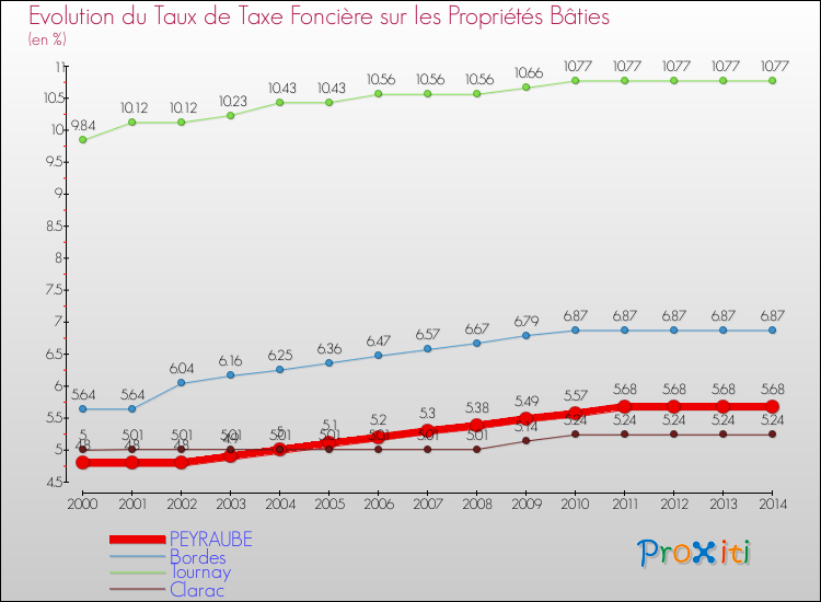 Evolution du taux de la taxe foncière sur le bati pour PEYRAUBE et les communes proches de 2000 à 2014 Comparaison des taux de taxe foncière sur le bati pour PEYRAUBE et les communes voisines de 2000 à 2014