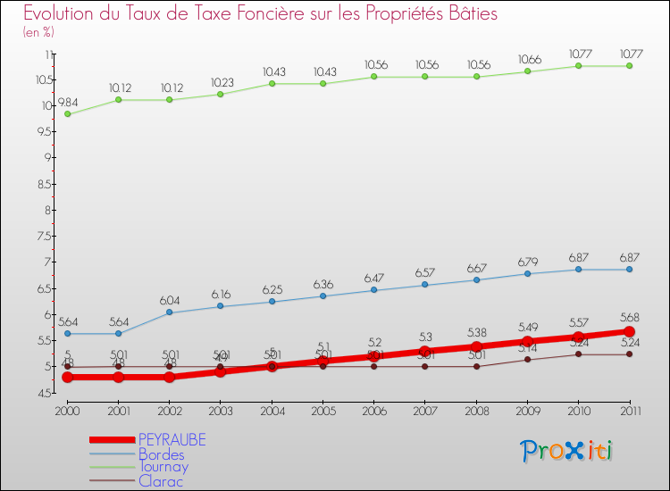 Evolution du taux de la taxe foncière sur le bati pour PEYRAUBE et les communes proches Comparaison des taux de taxe foncière sur le bati pour PEYRAUBE et les communes voisines