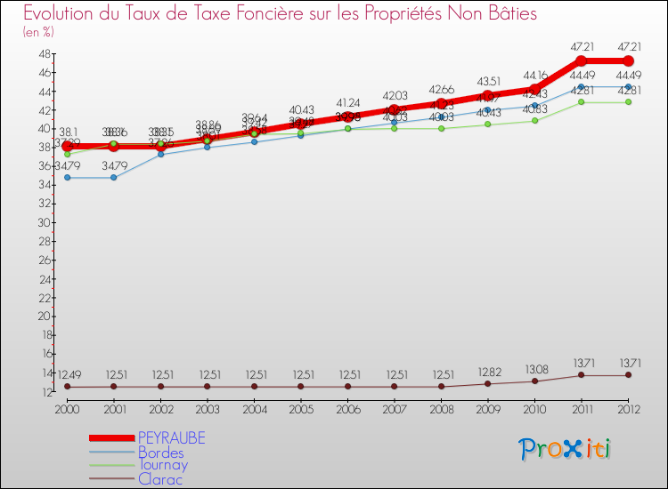 Evolution du taux de la taxe foncière sur les immeubles et terrains non batis pour PEYRAUBE et les communes proches de 2000 à 2012 Comparaison des taux de la taxe foncière sur les immeubles et terrains non batis pour PEYRAUBE et les communes voisines de 2000 à 2012